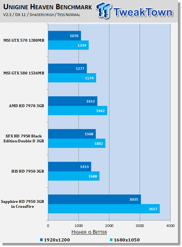 Тестирование Sapphire Radeon HD 7950 OC 3ГБ